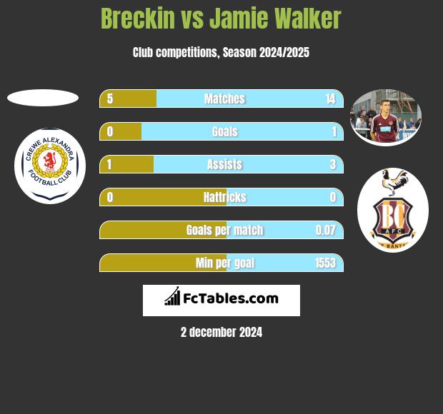 Breckin vs Jamie Walker h2h player stats