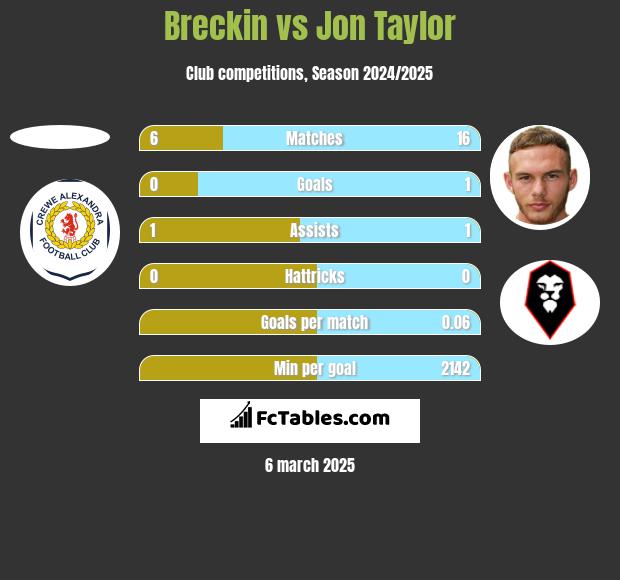 Breckin vs Jon Taylor h2h player stats