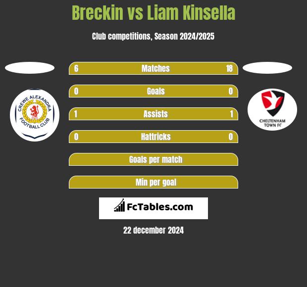 Breckin vs Liam Kinsella h2h player stats