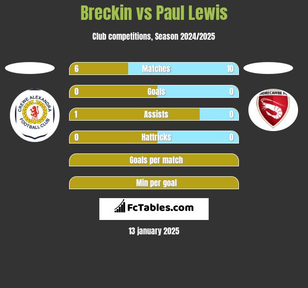 Breckin vs Paul Lewis h2h player stats