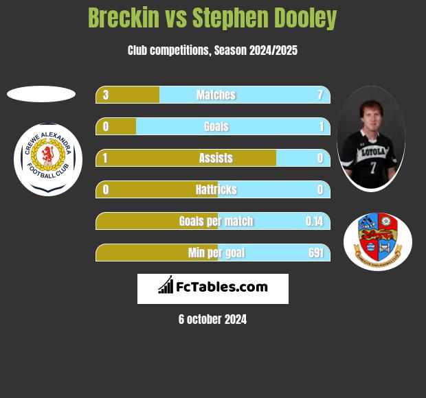 Breckin vs Stephen Dooley h2h player stats