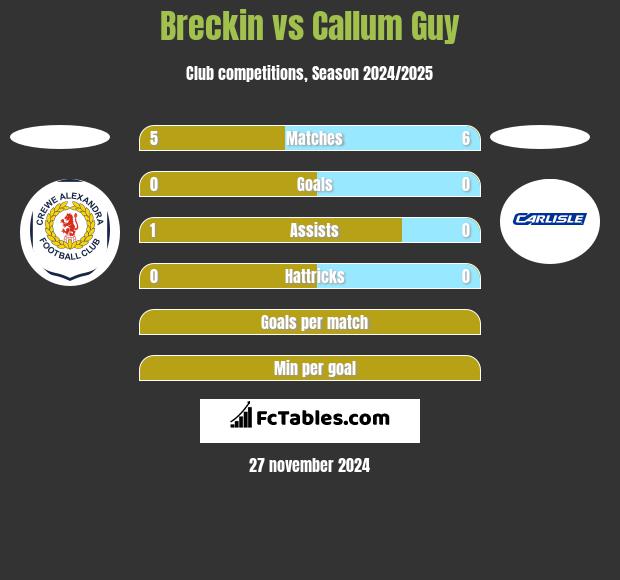 Breckin vs Callum Guy h2h player stats