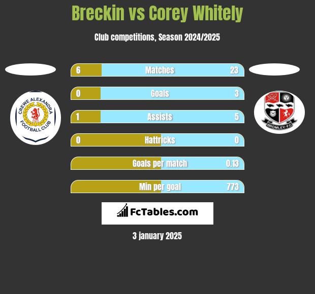 Breckin vs Corey Whitely h2h player stats