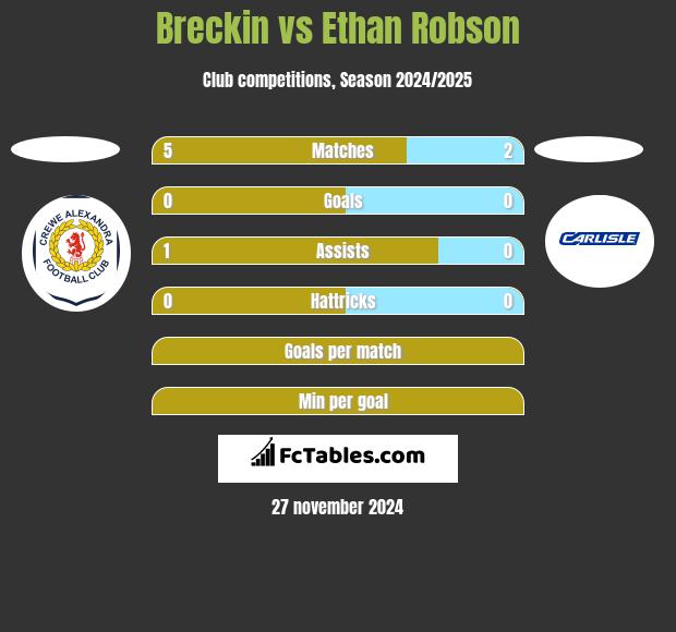 Breckin vs Ethan Robson h2h player stats