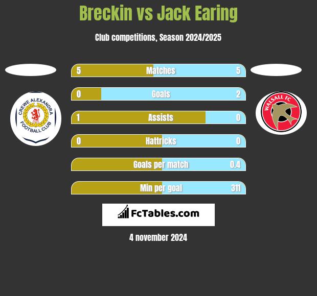 Breckin vs Jack Earing h2h player stats