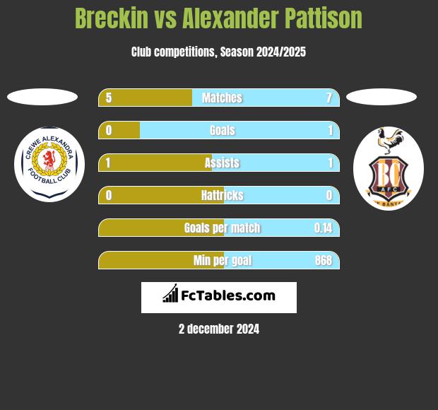 Breckin vs Alexander Pattison h2h player stats