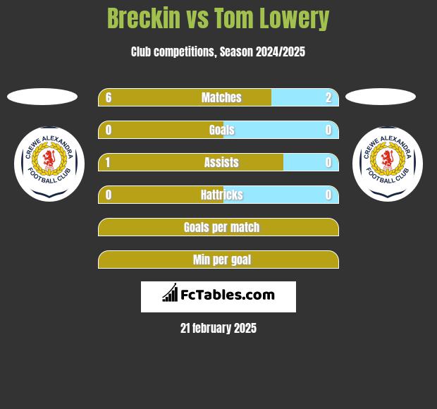 Breckin vs Tom Lowery h2h player stats