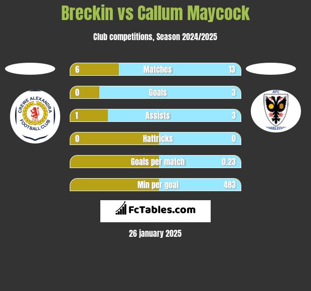 Breckin vs Callum Maycock h2h player stats