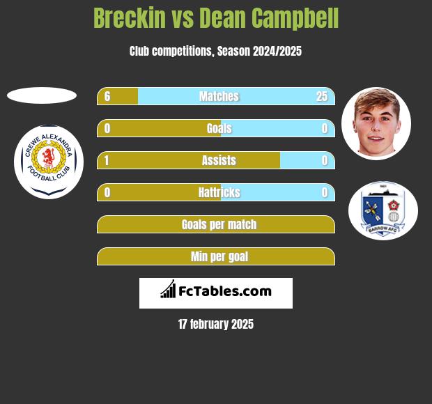 Breckin vs Dean Campbell h2h player stats