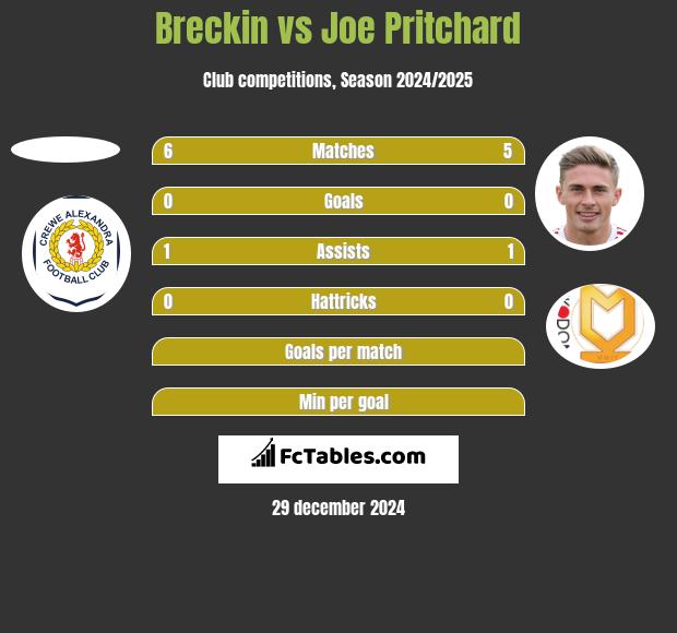 Breckin vs Joe Pritchard h2h player stats