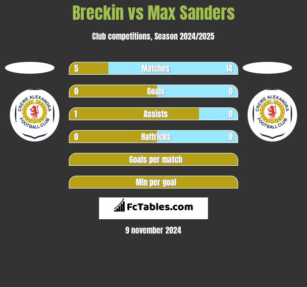 Breckin vs Max Sanders h2h player stats