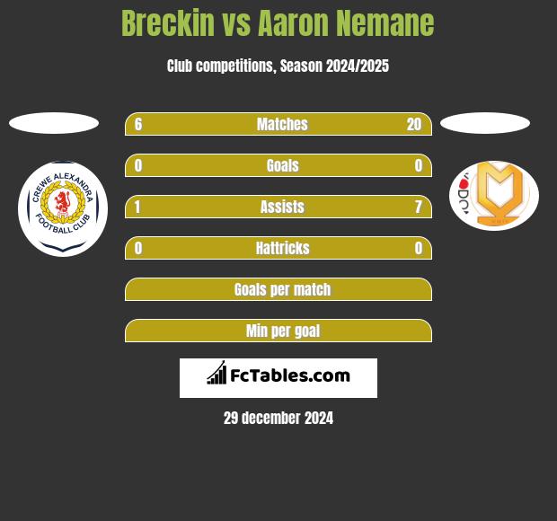 Breckin vs Aaron Nemane h2h player stats