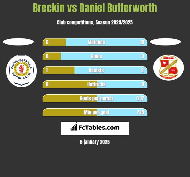 Breckin vs Daniel Butterworth h2h player stats