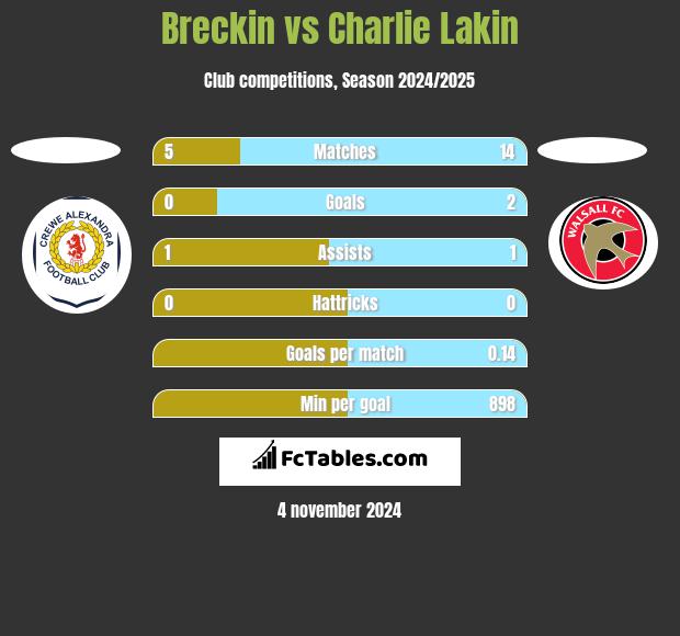 Breckin vs Charlie Lakin h2h player stats