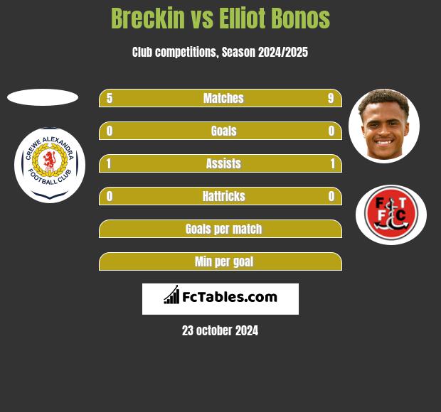 Breckin vs Elliot Bonos h2h player stats