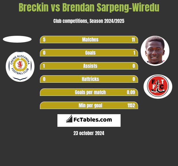 Breckin vs Brendan Sarpeng-Wiredu h2h player stats