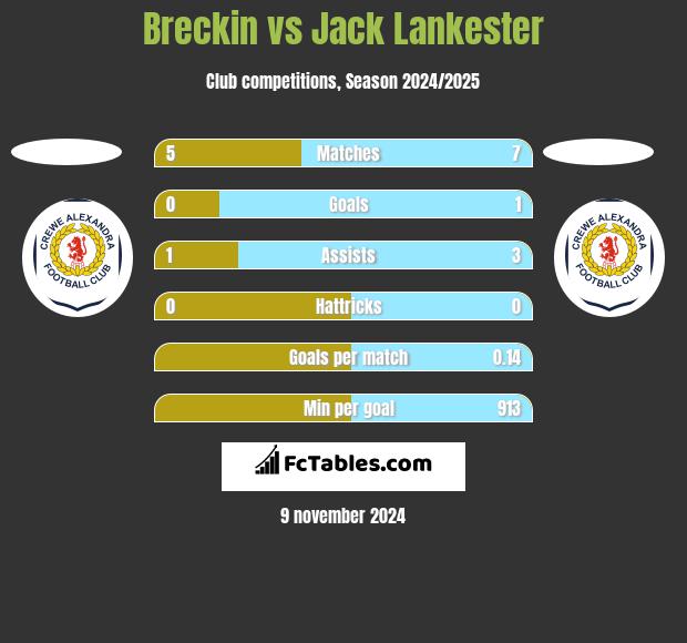 Breckin vs Jack Lankester h2h player stats