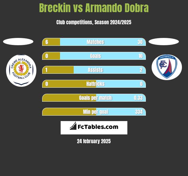 Breckin vs Armando Dobra h2h player stats