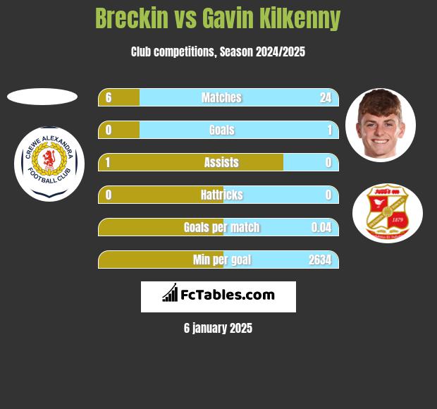 Breckin vs Gavin Kilkenny h2h player stats