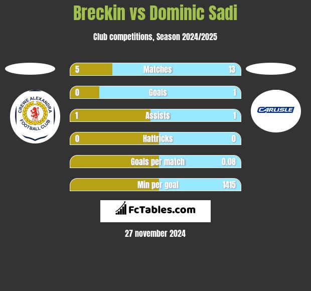 Breckin vs Dominic Sadi h2h player stats