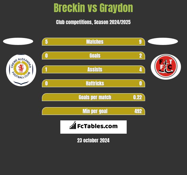 Breckin vs Graydon h2h player stats