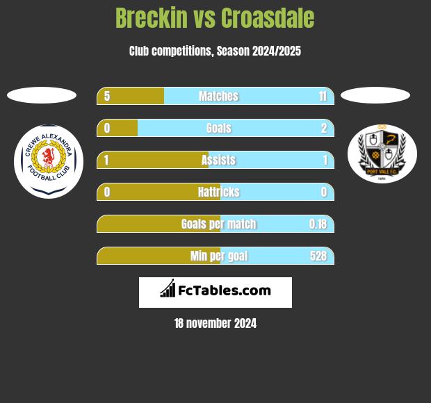 Breckin vs Croasdale h2h player stats