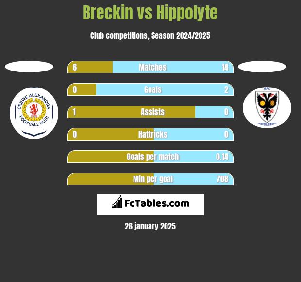 Breckin vs Hippolyte h2h player stats