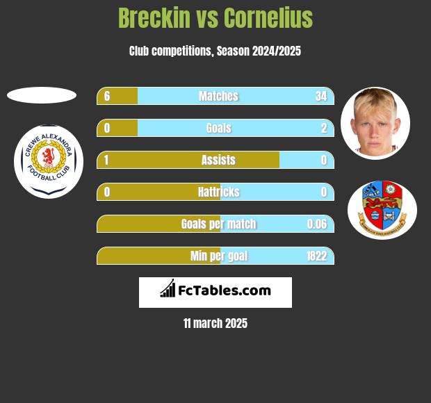 Breckin vs Cornelius h2h player stats