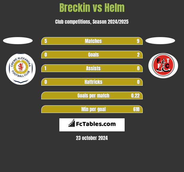 Breckin vs Helm h2h player stats