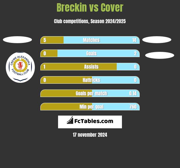 Breckin vs Cover h2h player stats