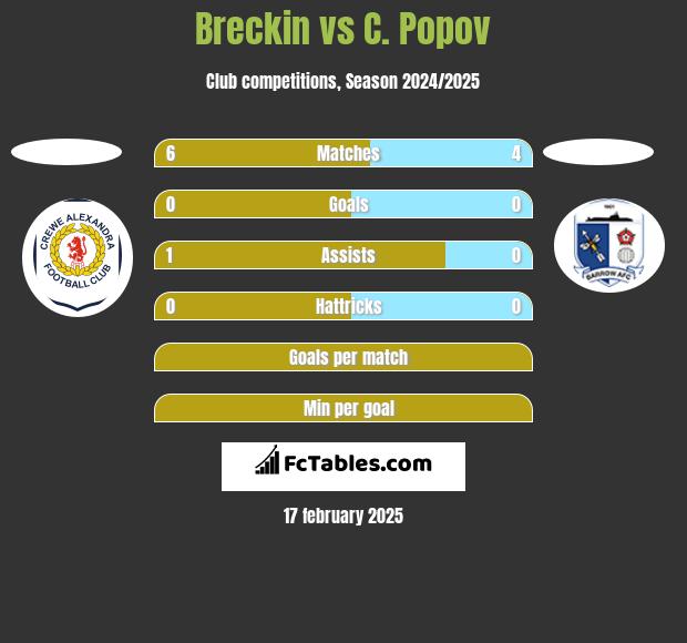 Breckin vs C. Popov h2h player stats