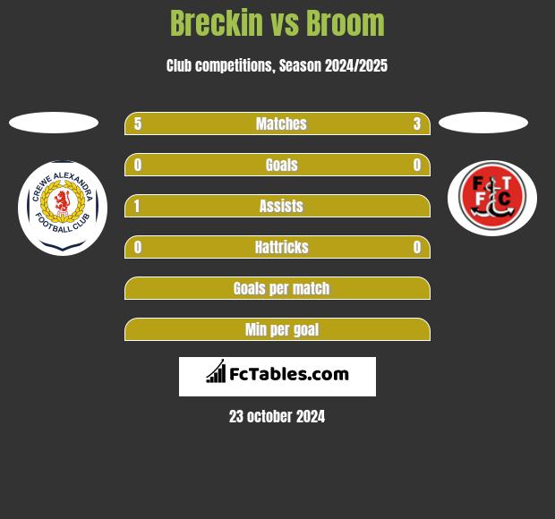 Breckin vs Broom h2h player stats