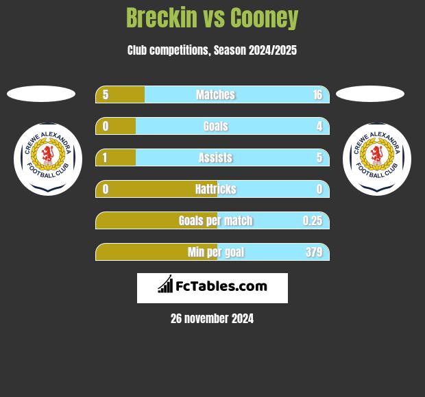 Breckin vs Cooney h2h player stats