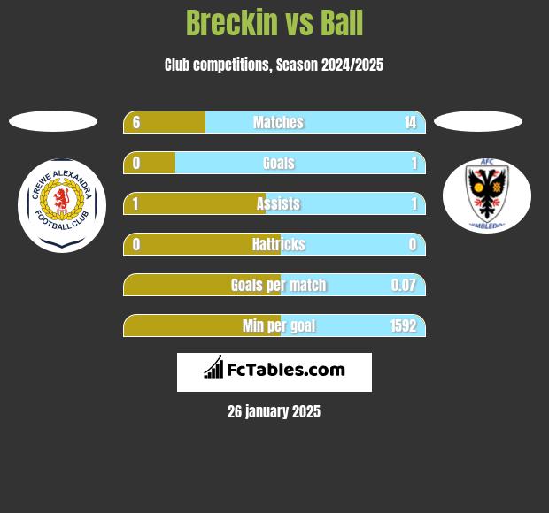 Breckin vs Ball h2h player stats