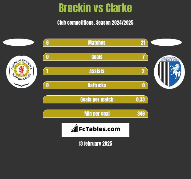 Breckin vs Clarke h2h player stats