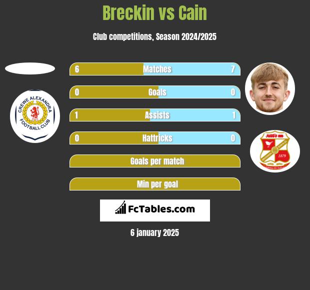 Breckin vs Cain h2h player stats