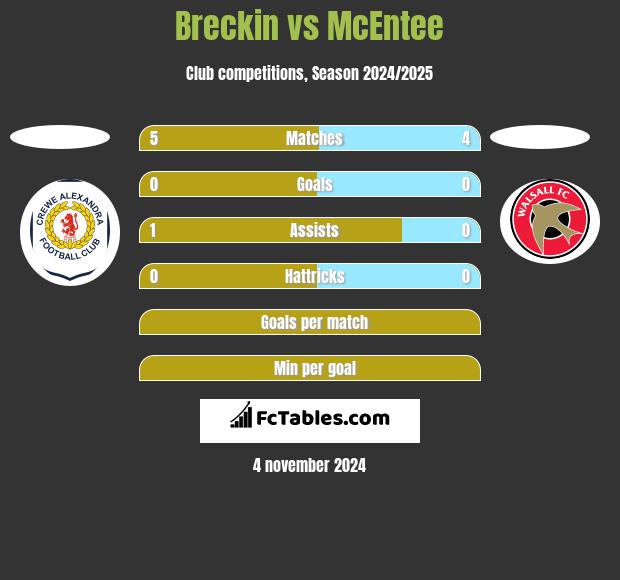 Breckin vs McEntee h2h player stats