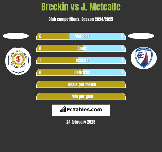 Breckin vs J. Metcalfe h2h player stats