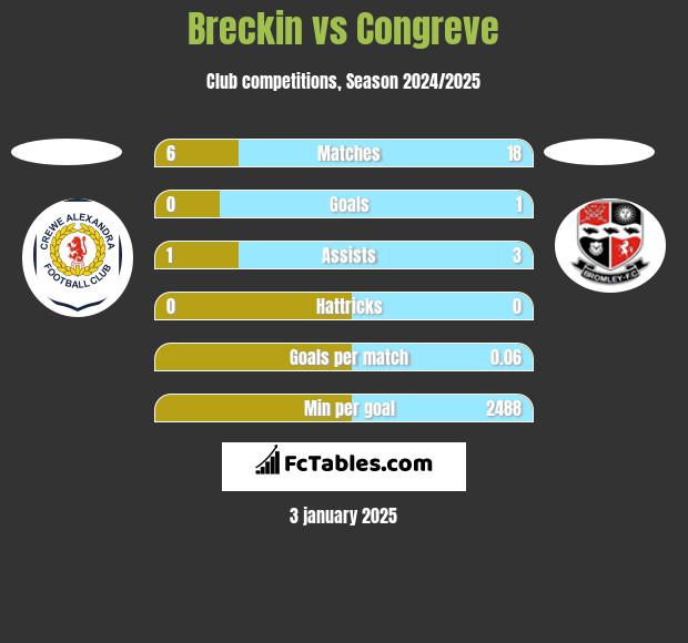 Breckin vs Congreve h2h player stats