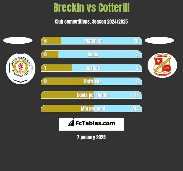 Breckin vs Cotterill h2h player stats