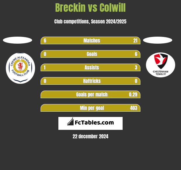 Breckin vs Colwill h2h player stats