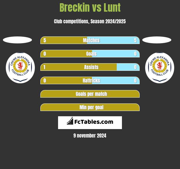 Breckin vs Lunt h2h player stats