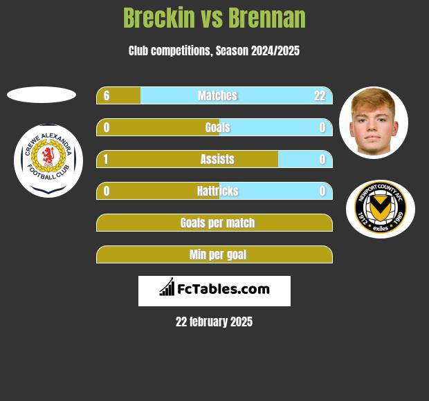 Breckin vs Brennan h2h player stats