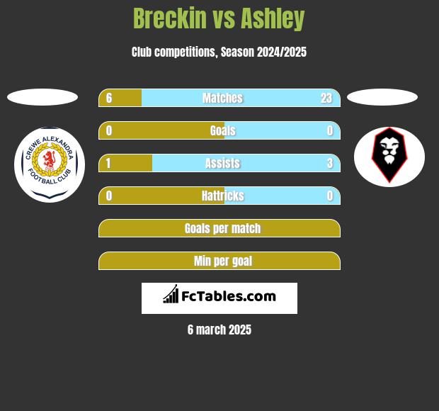 Breckin vs Ashley h2h player stats