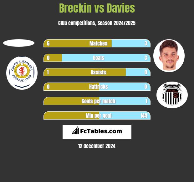 Breckin vs Davies h2h player stats