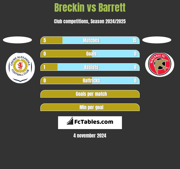 Breckin vs Barrett h2h player stats