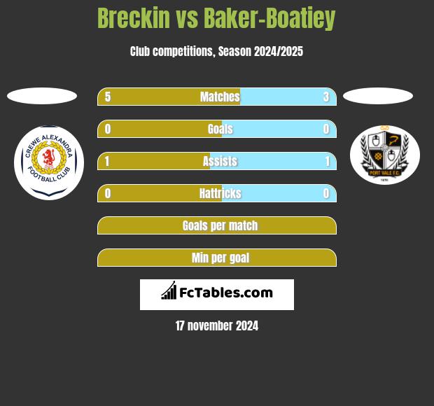 Breckin vs Baker-Boatiey h2h player stats