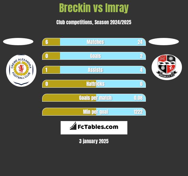 Breckin vs Imray h2h player stats