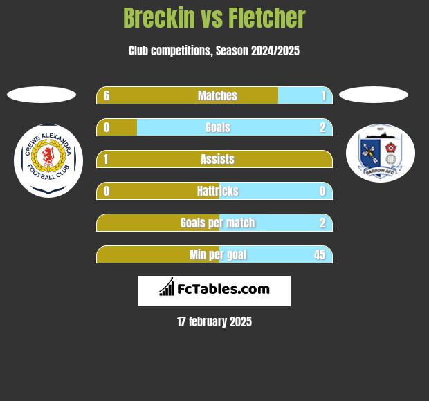 Breckin vs Fletcher h2h player stats