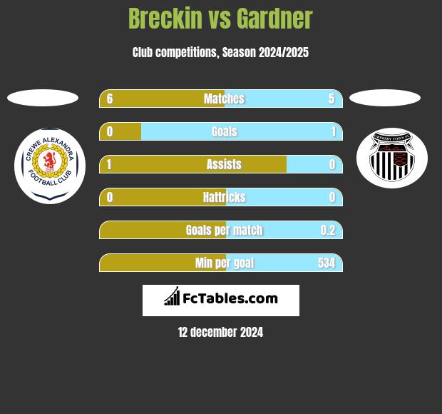 Breckin vs Gardner h2h player stats